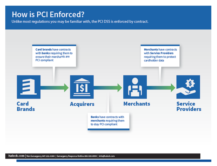 PCI DSS Requirements Risk